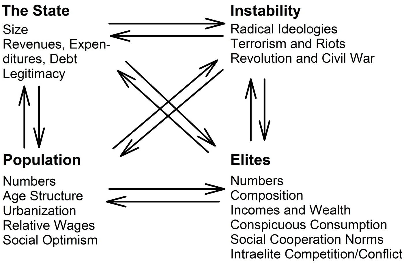 Diagram of nonlinear feedbacks connecting population, elites, the state, and sociopolitical instability.