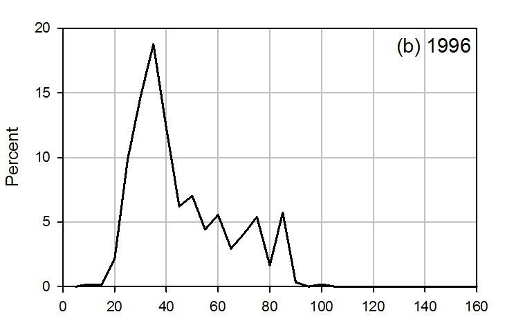 bimodal1996